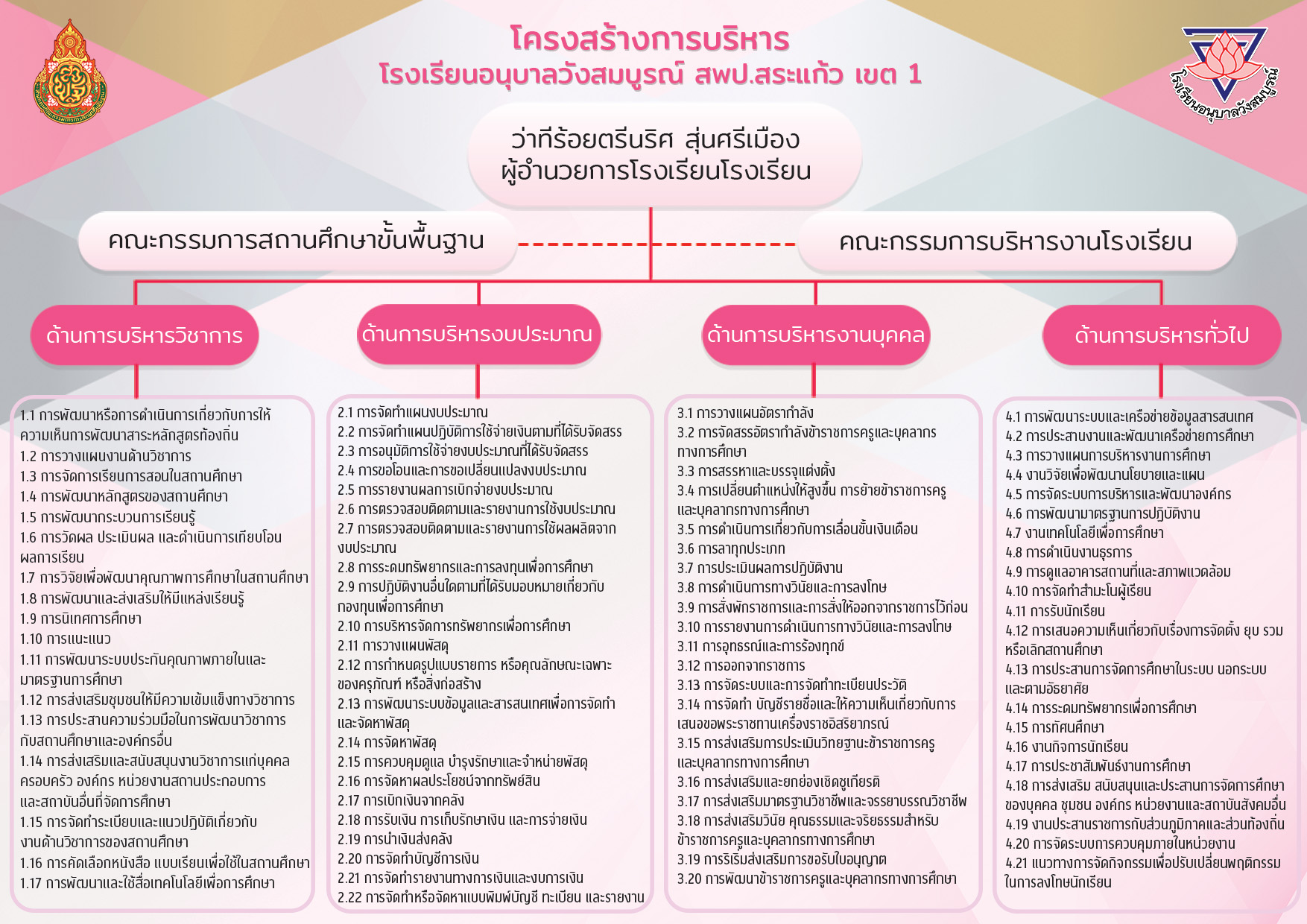 ผังโครงสร้าง 4 ฝ่าย 